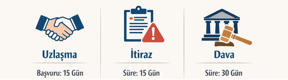 Uzlaşma, İtiraz ve Dava Süreçleri (Süreler Dahil Kapsamlı Rehber)